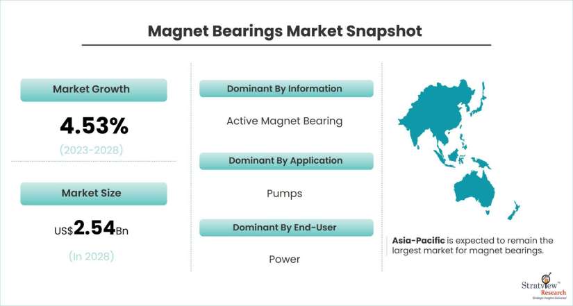 Magnet-Bearings-Market-Dynamics